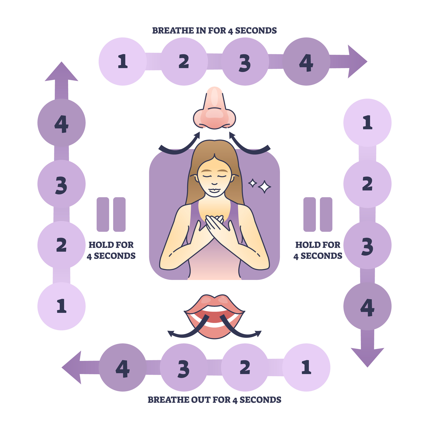 Box breathing, or square breathing, is a powerful yet simple breathing technique designed to promote relaxation and reduce stress.